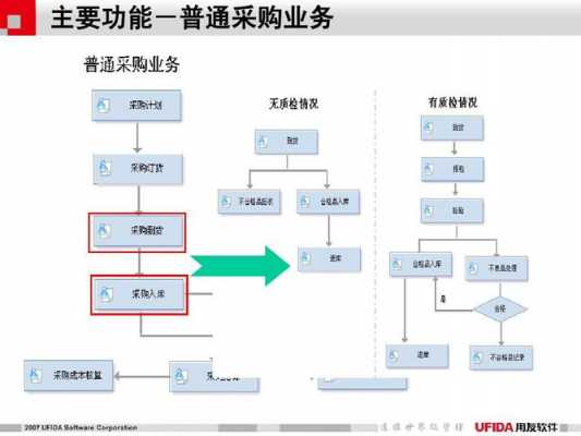 u8中销售流程是什么（u8销售管理流程）-第1张图片-邯郸市金朋计算机有限公司