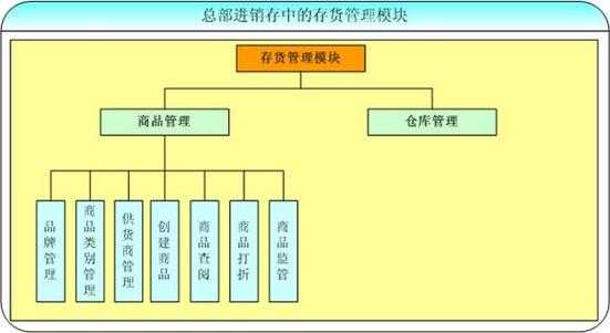 如何增加存货系统_如何提升存货管理-第2张图片-邯郸市金朋计算机有限公司