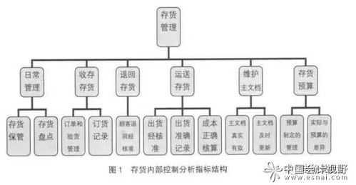 如何增加存货系统_如何提升存货管理-第1张图片-邯郸市金朋计算机有限公司